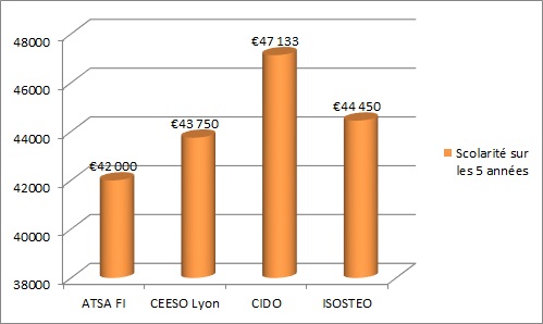 comparatif ATSA FI, CEESO Lyon, CIDO, ISOSTEO